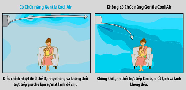 Chế độ Gentle Cool Air - luồng khí nhẹ thổi theo hướng trần nhà